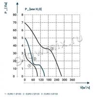 DOSPEL TURBO 100 - вентилятор канальный, 2-х ск., пласт. (160-180m3/h)